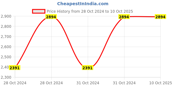 moglix.com Vinod 1.6 Litre 304 Grade Induction Friendly Tope with Lid, TPL16 (Pack of 3) vinod Price History Graph from 28 Oct 2024 to 9 Oct 2025