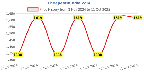 moglix.com Vinod 1.6 Litre Induction Friendly Milk Pan, IMP16 (Pack of 3) vinod Price History Graph from 8 Nov 2024 to 10 Oct 2025