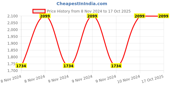 moglix.com Vinod 1.7 Litre Induction Friendly Stainless Steel Kadhai with Lid, IKD20 (Pack of 2) vinod Price History Graph from 8 Nov 2024 to 16 Oct 2025