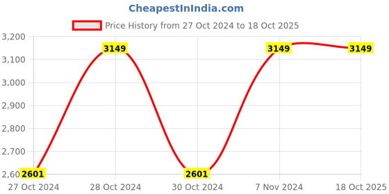 moglix.com Vinod 1.7 Litre Induction Friendly Stainless Steel Kadhai with Lid, IKD20 (Pack of 3) vinod Price History Graph from 27 Oct 2024 to 18 Oct 2025