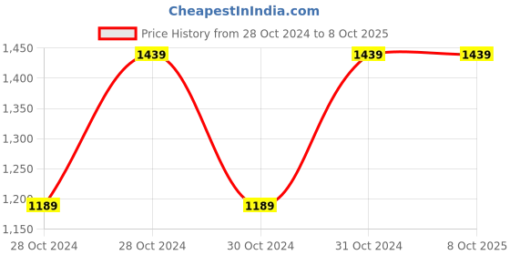moglix.com Vinod 1.8 Litre Induction Friendly Capsule Bottom Tope, 712 (Pack of 3) vinod Price History Graph from 28 Oct 2024 to 8 Oct 2025
