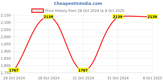 moglix.com Vinod 18cm Induction Friendly Sicily with Lid, ITBSO18 (Pack of 2) vinod Price History Graph from 28 Oct 2024 to 8 Oct 2025