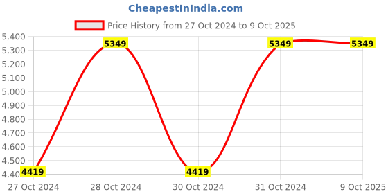 moglix.com Vinod 18cm Induction Friendly Sicily with Lid, ITBSO18 (Pack of 5) vinod Price History Graph from 27 Oct 2024 to 8 Oct 2025