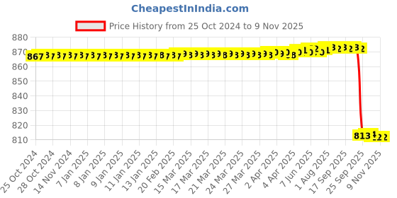 moglix.com Vinod 18cm Stainless Steel Silver 2 Tier Steamer with Glass Lid, 2TS18 vinod Price History Graph from 25 Oct 2024 to 7 Nov 2025