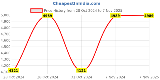 moglix.com Vinod 19 Litre Two Tone Stock Pot with Lid, 3830 (Pack of 2) vinod Price History Graph from 28 Oct 2024 to 7 Nov 2025