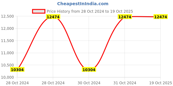 moglix.com Vinod 19 Litre Two Tone Stock Pot with Lid, 3830 (Pack of 5) vinod Price History Graph from 28 Oct 2024 to 18 Oct 2025