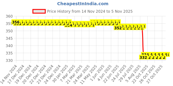 moglix.com Vinod 1L Induction Friendly Milk Pan, IMP14 vinod Price History Graph from 14 Nov 2024 to 5 Nov 2025