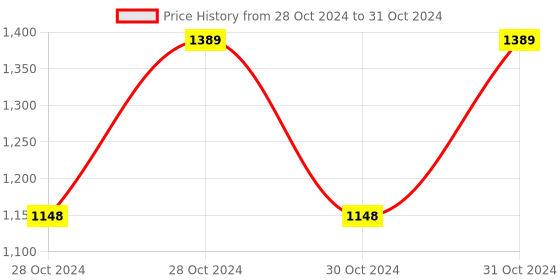 moglix.com Vinod 2 Litre Heavy Bottom Induction Friendly Tasla, ITS20 (Pack of 2) vinod Price History Graph from 28 Oct 2024 to 31 Oct 2024
