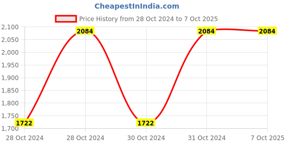 moglix.com Vinod 2 Litre Heavy Bottom Induction Friendly Tasla, ITS20 (Pack of 3) vinod Price History Graph from 28 Oct 2024 to 7 Oct 2025