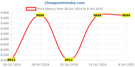 moglix.com Vinod 2 Pcs Induction Friendly Sicily Set with Lid, 2ITBSO (Pack of 5) vinod Price History Graph from 28 Oct 2024 to 7 Oct 2025