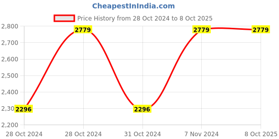 moglix.com Vinod 2 Pcs Induction Friendly Turin Cookware Set, TUR2 (Pack of 2) vinod Price History Graph from 28 Oct 2024 to 8 Oct 2025