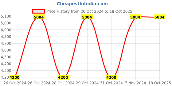 moglix.com Vinod 2 Pcs Stainless Steel Induction Friendly Classique Deluxe Cookware Set, DLXCLA2 (Pack of 3) vinod Price History Graph from 26 Oct 2024 to 18 Oct 2025