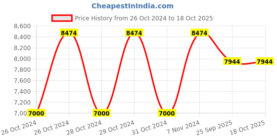 moglix.com Vinod 2 Pcs Stainless Steel Induction Friendly Classique Deluxe Cookware Set, DLXCLA2 (Pack of 5) vinod Price History Graph from 26 Oct 2024 to 18 Oct 2025
