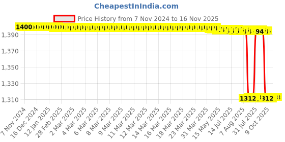 moglix.com Vinod 2 Pcs Stainless Steel Induction Friendly Master Chef Cookware Set, MCC2 vinod Price History Graph from 7 Nov 2024 to 15 Nov 2025