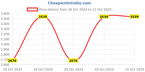 moglix.com Vinod 2 Pcs Stainless Steel Induction Friendly Master Chef Cookware Set, MCC2 (Pack of 2) vinod Price History Graph from 26 Oct 2024 to 10 Oct 2025