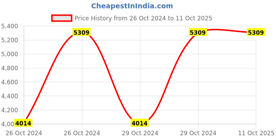 moglix.com Vinod 2 Pcs Stainless Steel Induction Friendly Master Chef Cookware Set, MCC2 (Pack of 3) vinod Price History Graph from 26 Oct 2024 to 10 Oct 2025
