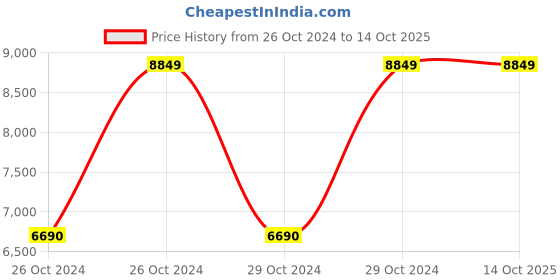 moglix.com Vinod 2 Pcs Stainless Steel Induction Friendly Master Chef Cookware Set, MCC2 (Pack of 5) vinod Price History Graph from 26 Oct 2024 to 14 Oct 2025