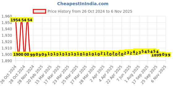 moglix.com Vinod 2 Pcs Stainless Steel Tuscany Cookware Set with Glass Lid, TC2 vinod Price History Graph from 26 Oct 2024 to 6 Nov 2025