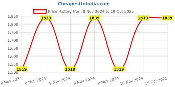 moglix.com Vinod 20cm Induction Friendly Frypan, INFP20 (Pack of 2) vinod Price History Graph from 8 Nov 2024 to 17 Oct 2025
