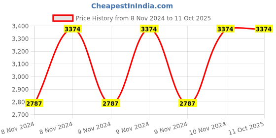 moglix.com Vinod 20cm Induction Friendly Frypan with Lid, INFPC20 (Pack of 3) vinod Price History Graph from 8 Nov 2024 to 11 Oct 2025
