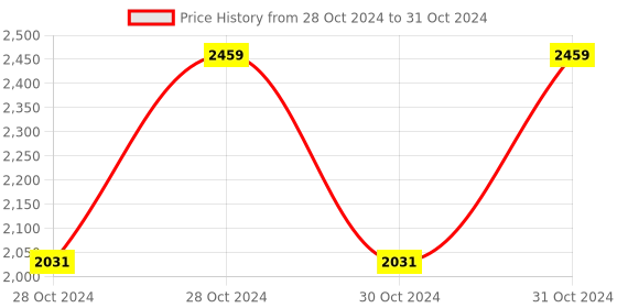 moglix.com Vinod 20cm Induction Friendly Sicily with Lid, ITBSO20 (Pack of 2) vinod Price History Graph from 28 Oct 2024 to 31 Oct 2024