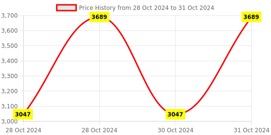 moglix.com Vinod 20cm Induction Friendly Sicily with Lid, ITBSO20 (Pack of 3) vinod Price History Graph from 28 Oct 2024 to 31 Oct 2024