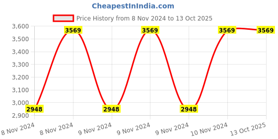 moglix.com Vinod 2.2 Litre 304 Grade Induction Friendly Tope with Lid, TPL18 (Pack of 3) vinod Price History Graph from 8 Nov 2024 to 13 Oct 2025