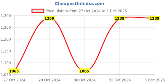 moglix.com Vinod 2.2 Litre Induction Friendly Milk Pan, IMP18 (Pack of 2) vinod Price History Graph from 27 Oct 2024 to 3 Dec 2025