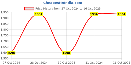 moglix.com Vinod 2.2 Litre Induction Friendly Milk Pan, IMP18 (Pack of 3) vinod Price History Graph from 27 Oct 2024 to 16 Oct 2025