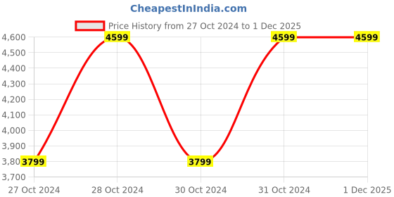 moglix.com Vinod 22cm Cast Iron Frypan, LCIFP22 (Pack of 2) vinod Price History Graph from 27 Oct 2024 to 1 Dec 2025
