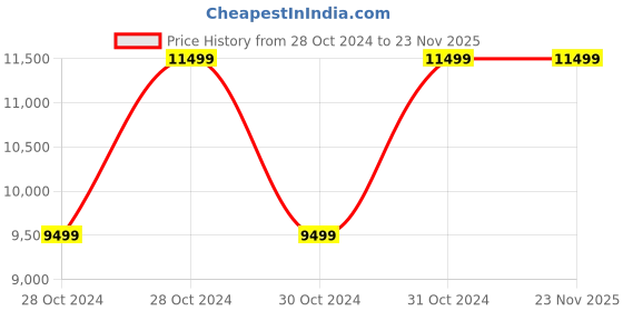 moglix.com Vinod 22cm Cast Iron Frypan, LCIFP22 (Pack of 5) vinod Price History Graph from 28 Oct 2024 to 23 Nov 2025