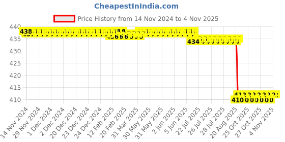 moglix.com Vinod 2.2L Induction Friendly Capsule Bottom Tope, 713 vinod Price History Graph from 14 Nov 2024 to 3 Nov 2025