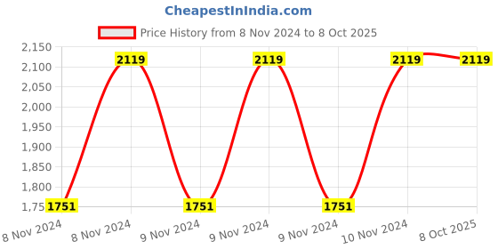 moglix.com Vinod 2.3 Litre Induction Friendly Two Tone Saucepan with Lid, 3318 (Pack of 2) vinod Price History Graph from 8 Nov 2024 to 8 Oct 2025