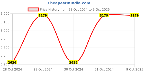 moglix.com Vinod 2.3 Litre Induction Friendly Two Tone Saucepan with Lid, 3318 (Pack of 3) vinod Price History Graph from 28 Oct 2024 to 8 Oct 2025