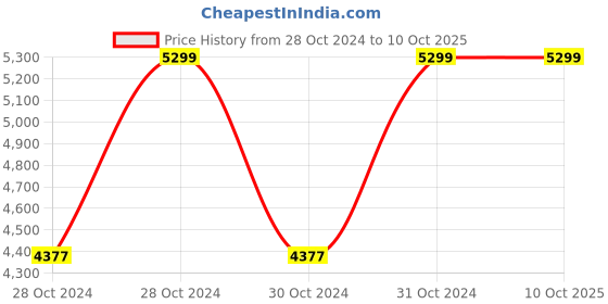 moglix.com Vinod 2.3 Litre Induction Friendly Two Tone Saucepan with Lid, 3318 (Pack of 5) vinod Price History Graph from 28 Oct 2024 to 10 Oct 2025