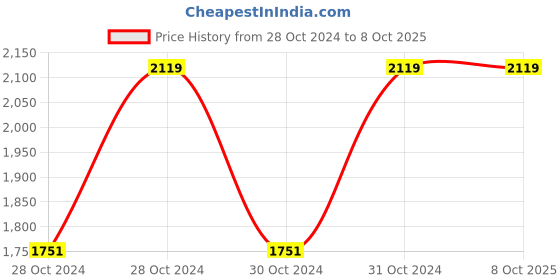 moglix.com Vinod 2.3 Litre Induction Friendly Two Tone Saucepot with Lid, 3418 (Pack of 2) vinod Price History Graph from 28 Oct 2024 to 7 Oct 2025