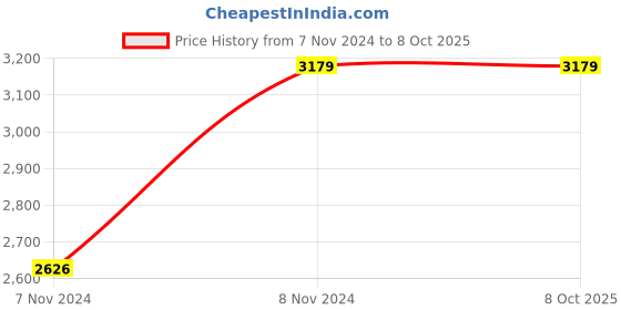 moglix.com Vinod 2.3 Litre Induction Friendly Two Tone Saucepot with Lid, 3418 (Pack of 3) vinod Price History Graph from 7 Nov 2024 to 8 Oct 2025