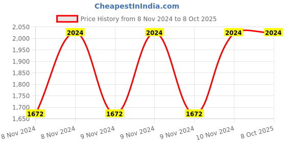 moglix.com Vinod 2.3 Litre SAS Induction Friendly Heavy Bottom Tope, 3918 (Pack of 3) vinod Price History Graph from 8 Nov 2024 to 7 Oct 2025