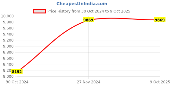 moglix.com Vinod 2.4 Litre Cast Iron Induction Friendly Kadhai with Lid, LCIDK22 (Pack of 3) vinod Price History Graph from 30 Oct 2024 to 9 Oct 2025