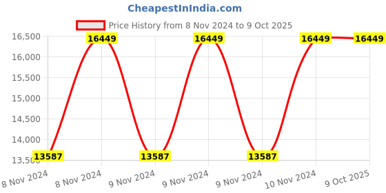moglix.com Vinod 2.4 Litre Cast Iron Induction Friendly Kadhai with Lid, LCIDK22 (Pack of 5) vinod Price History Graph from 8 Nov 2024 to 8 Oct 2025