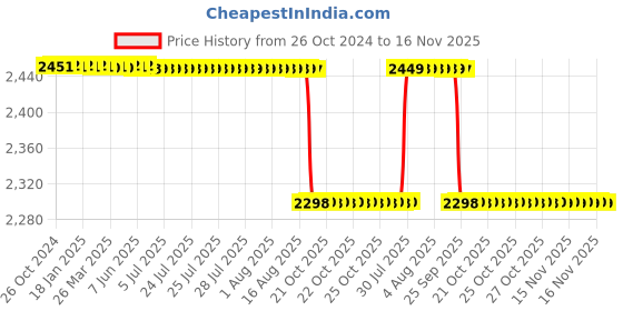 moglix.com Vinod 24cm Cast Iron Frypan, LCIFP24 vinod Price History Graph from 26 Oct 2024 to 15 Nov 2025