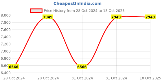 moglix.com Vinod 24cm Cast Iron Frypan, LCIFP24 (Pack of 3) vinod Price History Graph from 28 Oct 2024 to 18 Oct 2025
