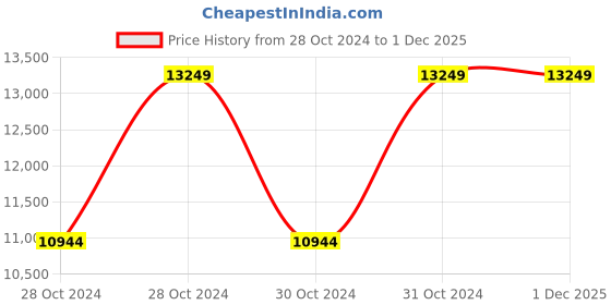 moglix.com Vinod 24cm Cast Iron Frypan, LCIFP24 (Pack of 5) vinod Price History Graph from 28 Oct 2024 to 1 Dec 2025