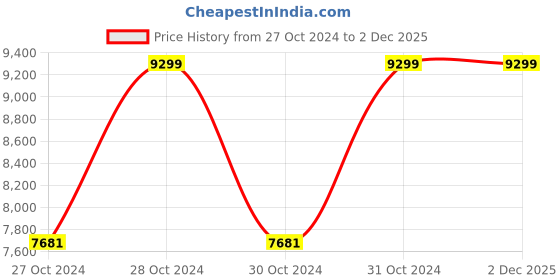 moglix.com Vinod 24cm Cast Iron Grill Pan, LCISG24 (Pack of 3) vinod Price History Graph from 27 Oct 2024 to 2 Dec 2025