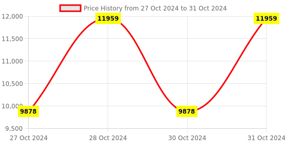 moglix.com Vinod 24cm Cast Iron Induction Friendly Cookware Set, LCIKF2 (Pack of 2) vinod Price History Graph from 27 Oct 2024 to 31 Oct 2024