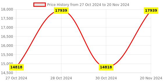 moglix.com Vinod 24cm Cast Iron Induction Friendly Cookware Set, LCIKF2 (Pack of 3) vinod Price History Graph from 27 Oct 2024 to 20 Nov 2024