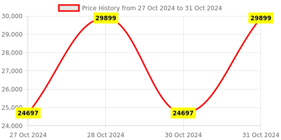 moglix.com Vinod 24cm Cast Iron Induction Friendly Cookware Set, LCIKF2 (Pack of 5) vinod Price History Graph from 27 Oct 2024 to 31 Oct 2024