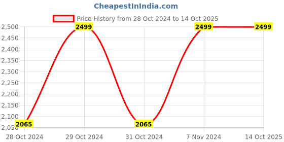 moglix.com Vinod 24cm Induction Friendly Frypan, INFP24 (Pack of 2) vinod Price History Graph from 28 Oct 2024 to 14 Oct 2025
