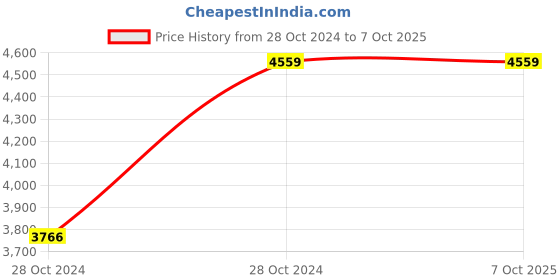 moglix.com Vinod 24cm Induction Friendly Frypan with Lid, INFPC24 (Pack of 3) vinod Price History Graph from 28 Oct 2024 to 7 Oct 2025