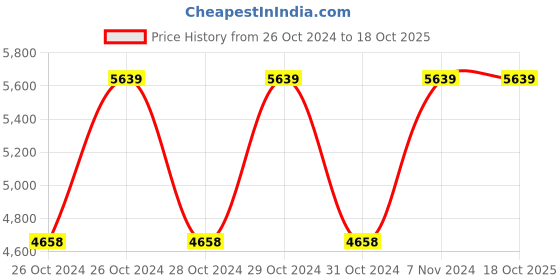 moglix.com Vinod 26cm Stainless Steel Induction Friendly Multi Kadhai, SSMUKD26 (Pack of 2) vinod Price History Graph from 26 Oct 2024 to 18 Oct 2025